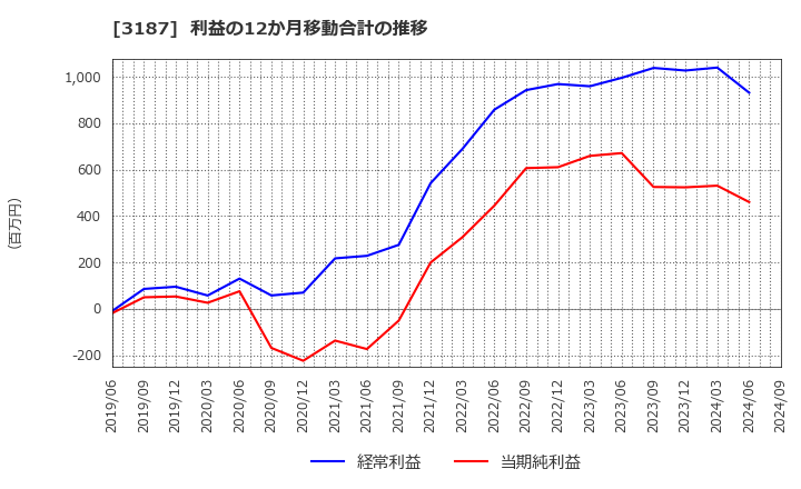 3187 (株)サンワカンパニー: 利益の12か月移動合計の推移