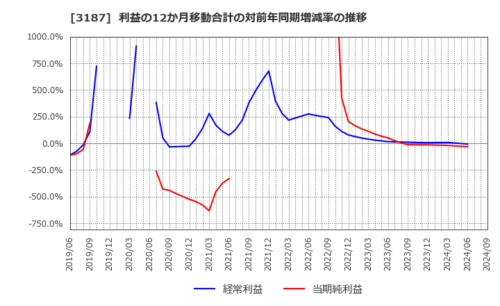 3187 (株)サンワカンパニー: 利益の12か月移動合計の対前年同期増減率の推移