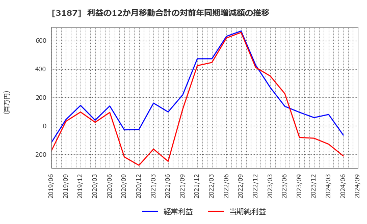 3187 (株)サンワカンパニー: 利益の12か月移動合計の対前年同期増減額の推移