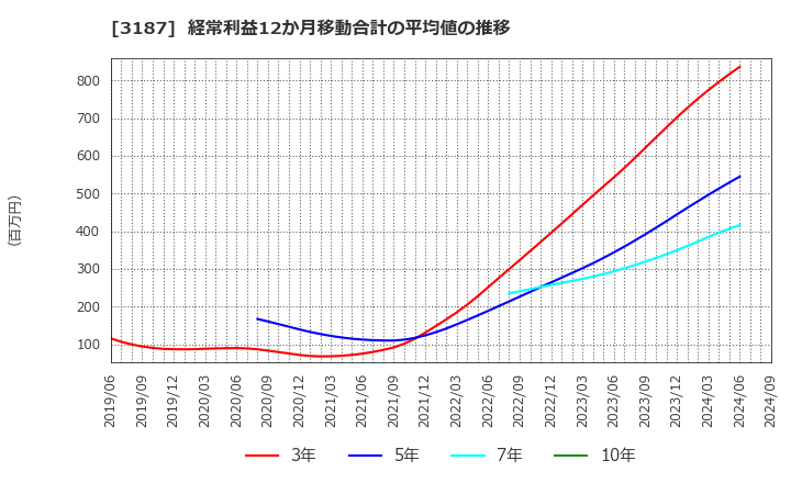 3187 (株)サンワカンパニー: 経常利益12か月移動合計の平均値の推移