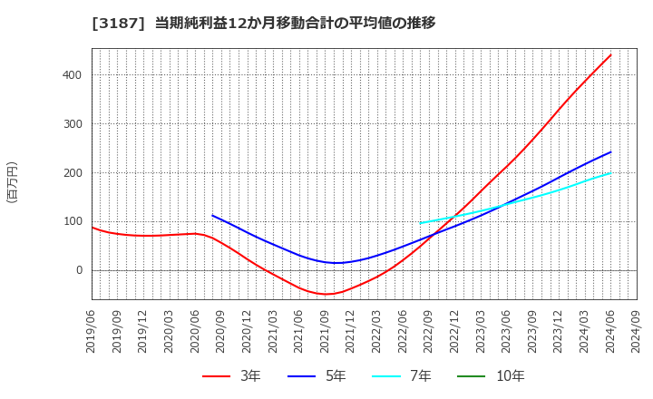 3187 (株)サンワカンパニー: 当期純利益12か月移動合計の平均値の推移