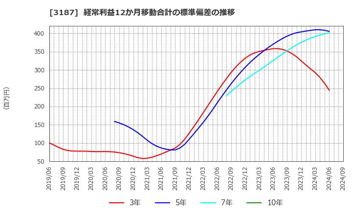 3187 (株)サンワカンパニー: 経常利益12か月移動合計の標準偏差の推移