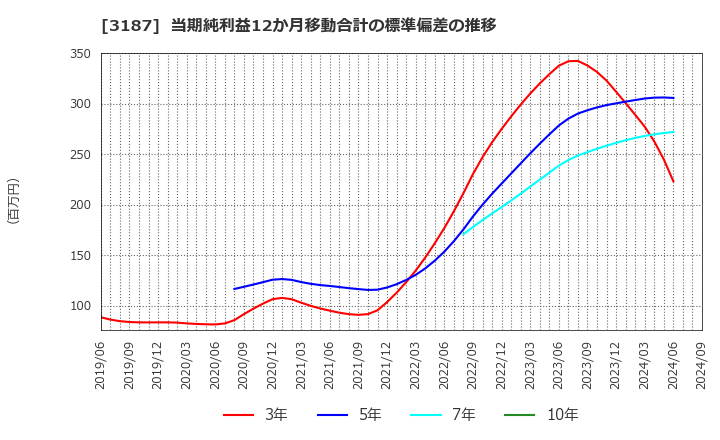 3187 (株)サンワカンパニー: 当期純利益12か月移動合計の標準偏差の推移