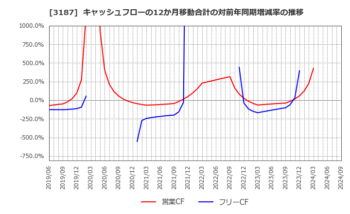 3187 (株)サンワカンパニー: キャッシュフローの12か月移動合計の対前年同期増減率の推移