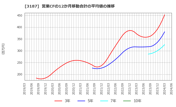 3187 (株)サンワカンパニー: 営業CFの12か月移動合計の平均値の推移