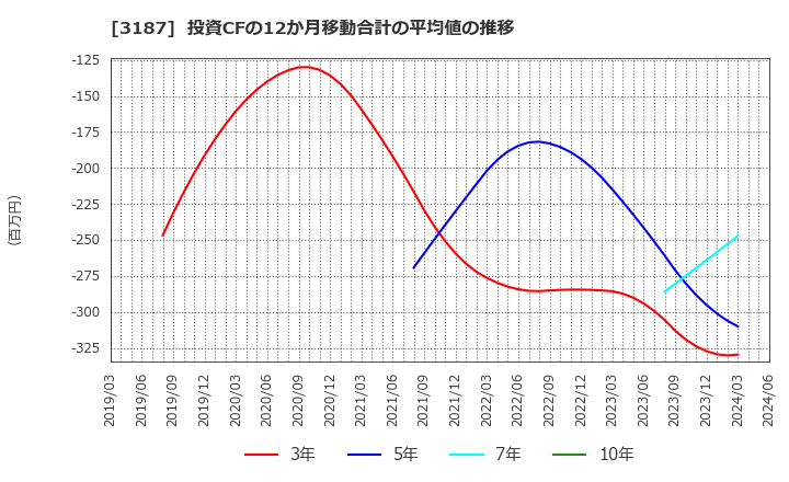 3187 (株)サンワカンパニー: 投資CFの12か月移動合計の平均値の推移