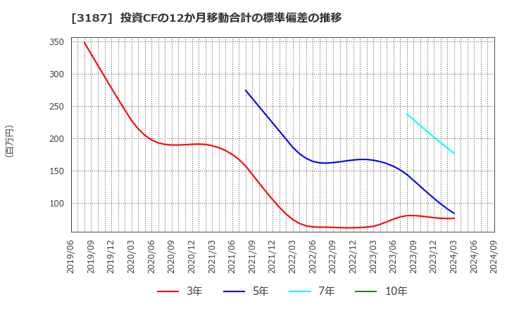 3187 (株)サンワカンパニー: 投資CFの12か月移動合計の標準偏差の推移