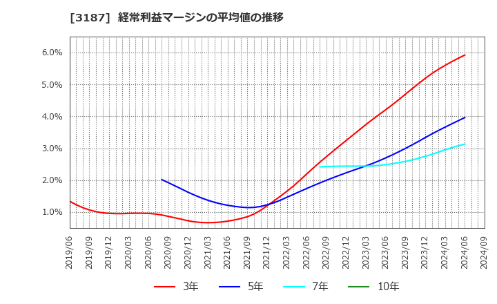 3187 (株)サンワカンパニー: 経常利益マージンの平均値の推移