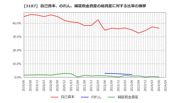 3187 (株)サンワカンパニー: 自己資本、のれん、繰延税金資産の総資産に対する比率の推移