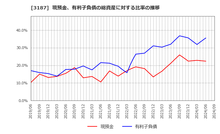 3187 (株)サンワカンパニー: 現預金、有利子負債の総資産に対する比率の推移