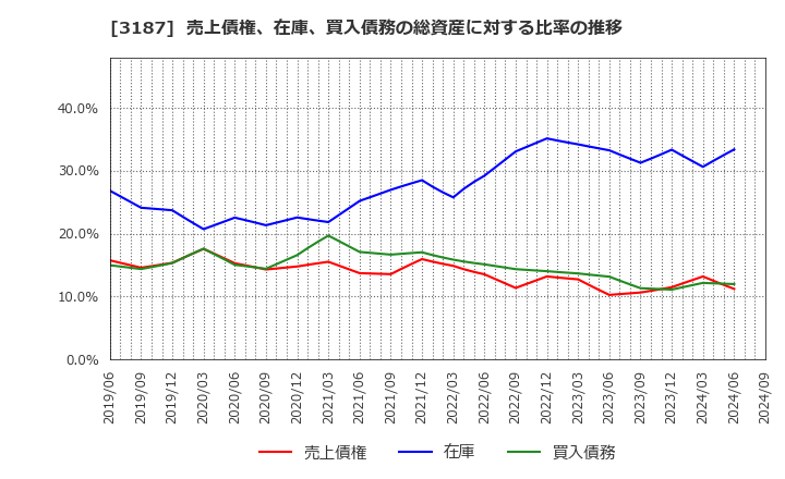 3187 (株)サンワカンパニー: 売上債権、在庫、買入債務の総資産に対する比率の推移