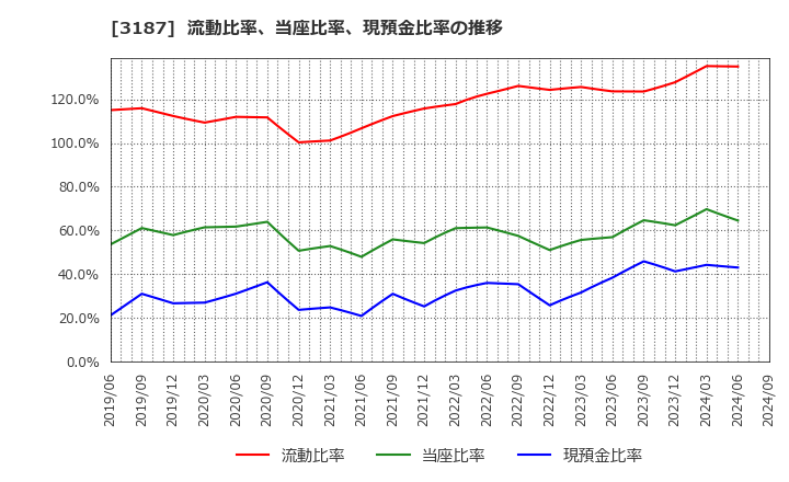 3187 (株)サンワカンパニー: 流動比率、当座比率、現預金比率の推移