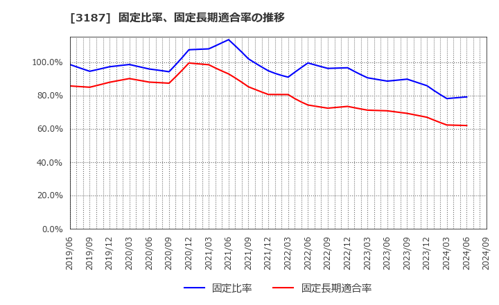 3187 (株)サンワカンパニー: 固定比率、固定長期適合率の推移