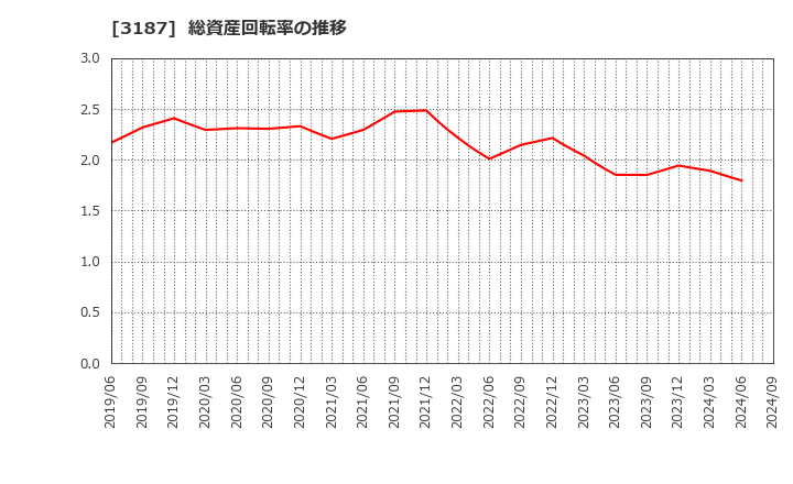 3187 (株)サンワカンパニー: 総資産回転率の推移