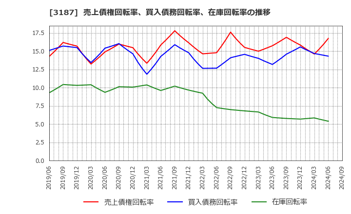 3187 (株)サンワカンパニー: 売上債権回転率、買入債務回転率、在庫回転率の推移