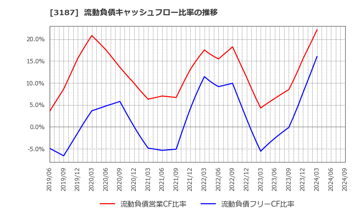 3187 (株)サンワカンパニー: 流動負債キャッシュフロー比率の推移