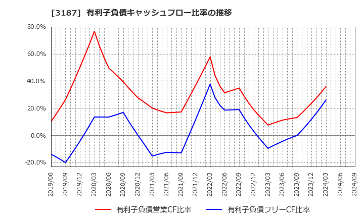 3187 (株)サンワカンパニー: 有利子負債キャッシュフロー比率の推移