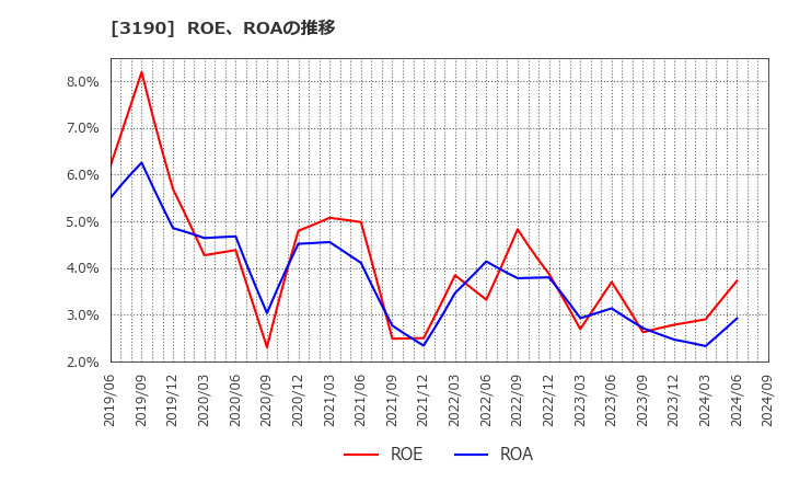 3190 (株)ホットマン: ROE、ROAの推移