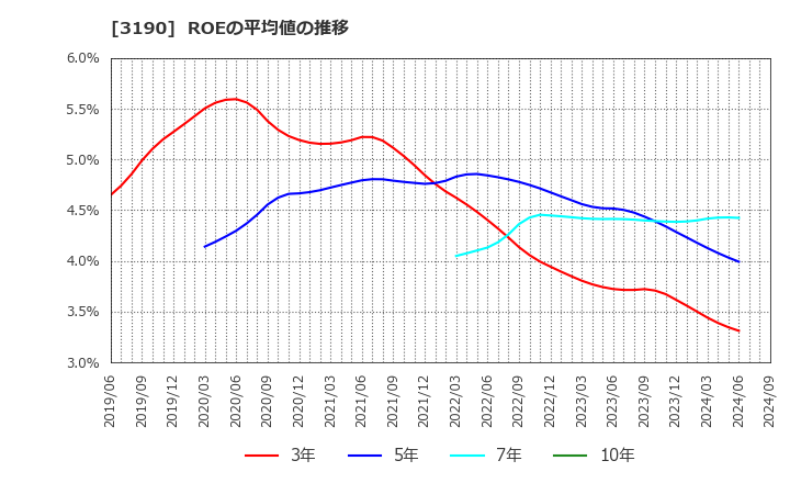 3190 (株)ホットマン: ROEの平均値の推移