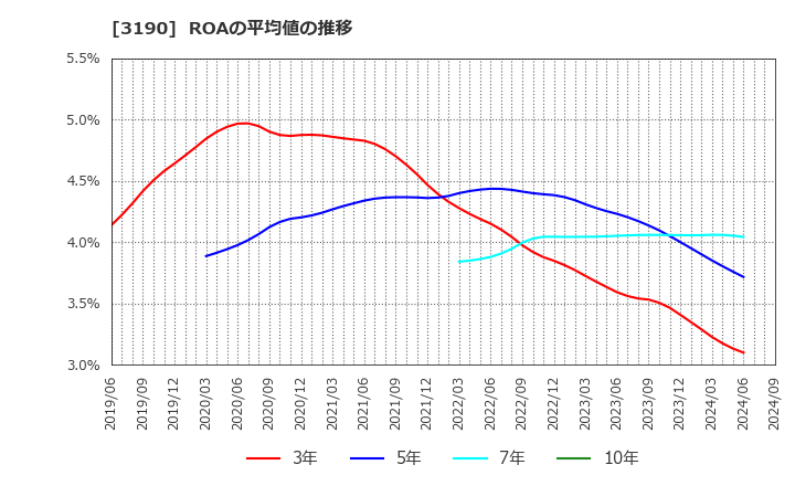 3190 (株)ホットマン: ROAの平均値の推移