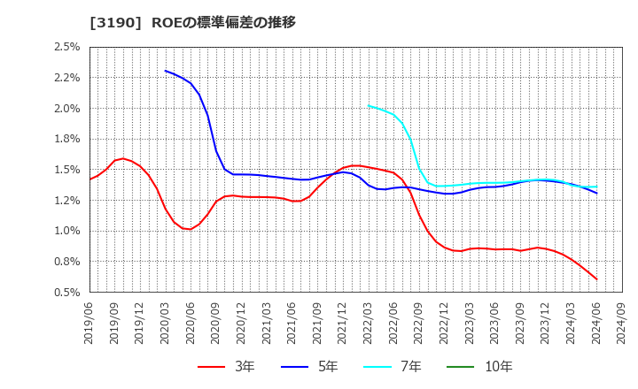 3190 (株)ホットマン: ROEの標準偏差の推移