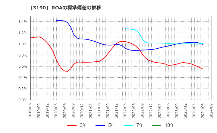 3190 (株)ホットマン: ROAの標準偏差の推移