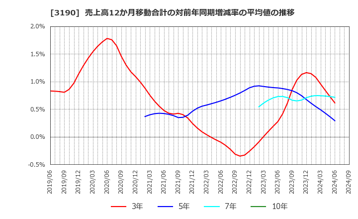 3190 (株)ホットマン: 売上高12か月移動合計の対前年同期増減率の平均値の推移