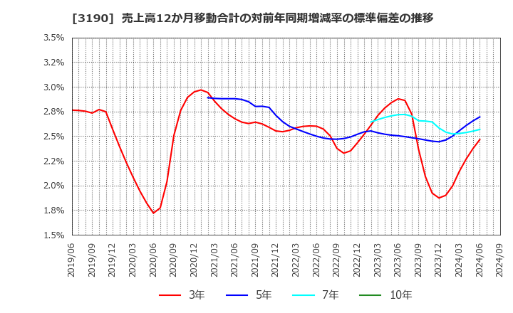 3190 (株)ホットマン: 売上高12か月移動合計の対前年同期増減率の標準偏差の推移