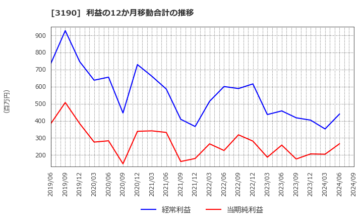 3190 (株)ホットマン: 利益の12か月移動合計の推移