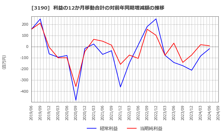 3190 (株)ホットマン: 利益の12か月移動合計の対前年同期増減額の推移