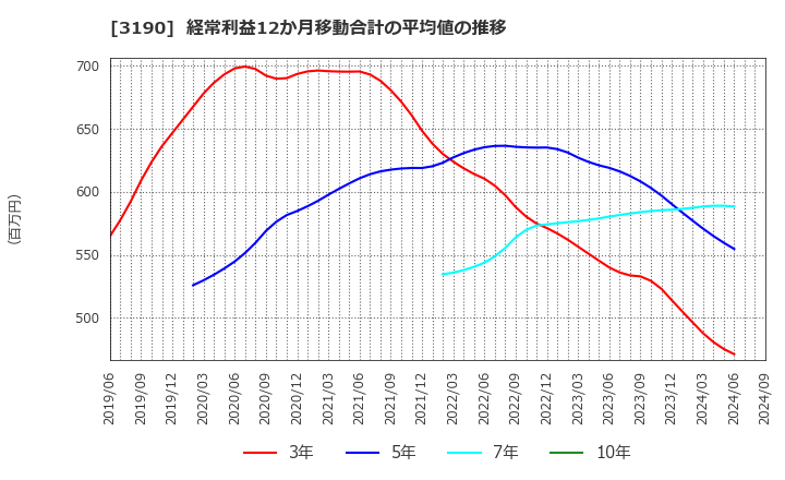 3190 (株)ホットマン: 経常利益12か月移動合計の平均値の推移