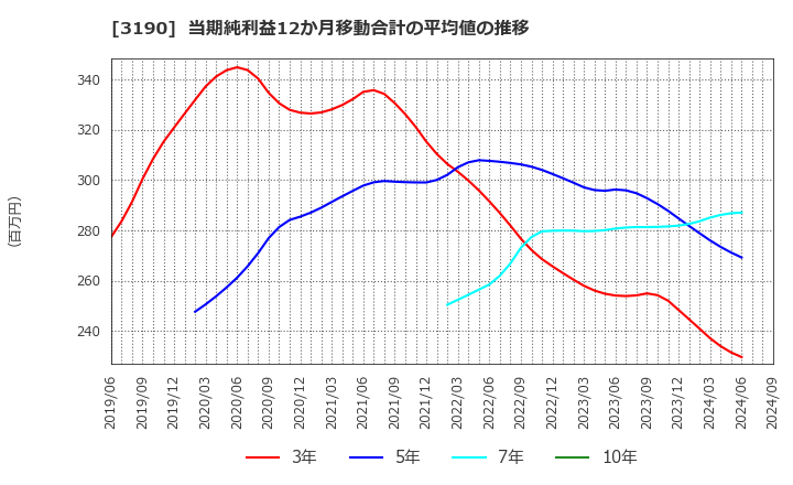 3190 (株)ホットマン: 当期純利益12か月移動合計の平均値の推移