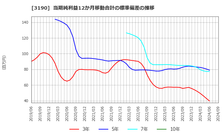 3190 (株)ホットマン: 当期純利益12か月移動合計の標準偏差の推移