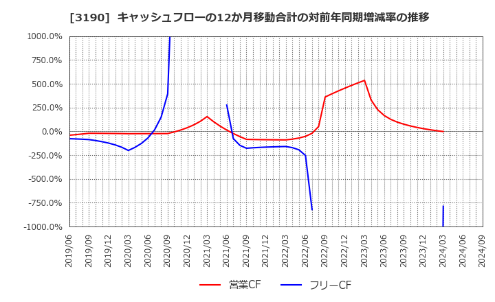 3190 (株)ホットマン: キャッシュフローの12か月移動合計の対前年同期増減率の推移