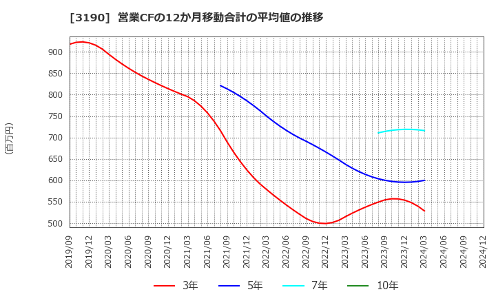 3190 (株)ホットマン: 営業CFの12か月移動合計の平均値の推移