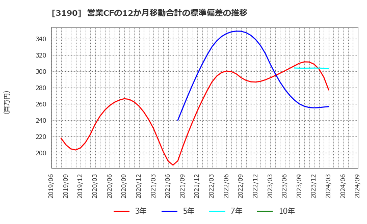 3190 (株)ホットマン: 営業CFの12か月移動合計の標準偏差の推移