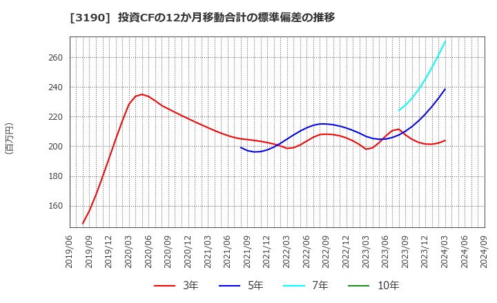 3190 (株)ホットマン: 投資CFの12か月移動合計の標準偏差の推移