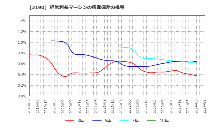 3190 (株)ホットマン: 経常利益マージンの標準偏差の推移