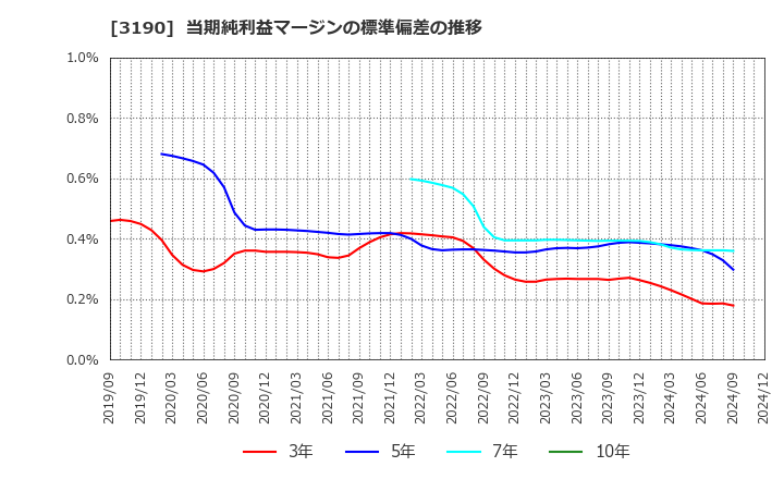 3190 (株)ホットマン: 当期純利益マージンの標準偏差の推移