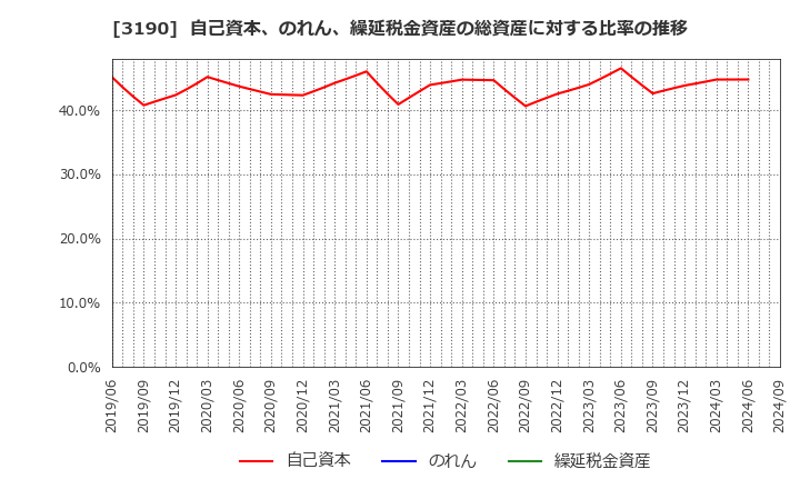 3190 (株)ホットマン: 自己資本、のれん、繰延税金資産の総資産に対する比率の推移