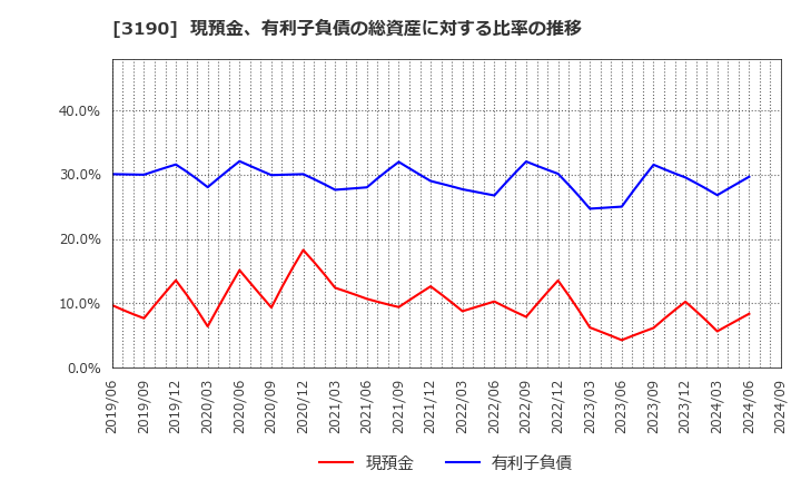 3190 (株)ホットマン: 現預金、有利子負債の総資産に対する比率の推移