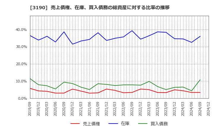 3190 (株)ホットマン: 売上債権、在庫、買入債務の総資産に対する比率の推移