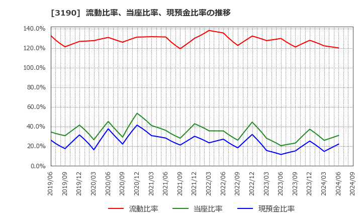 3190 (株)ホットマン: 流動比率、当座比率、現預金比率の推移