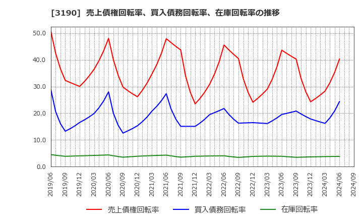 3190 (株)ホットマン: 売上債権回転率、買入債務回転率、在庫回転率の推移