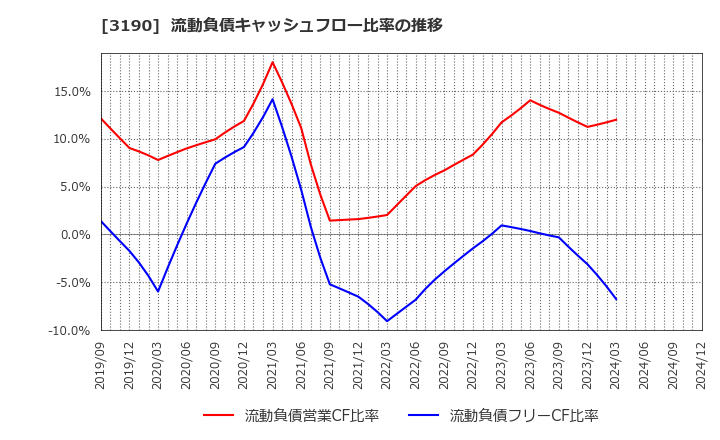 3190 (株)ホットマン: 流動負債キャッシュフロー比率の推移