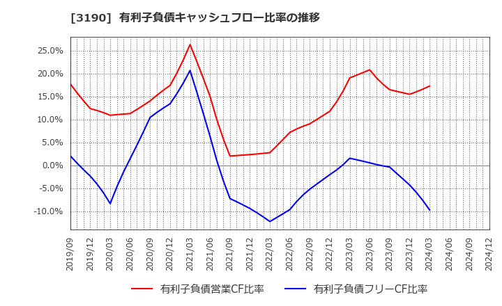 3190 (株)ホットマン: 有利子負債キャッシュフロー比率の推移