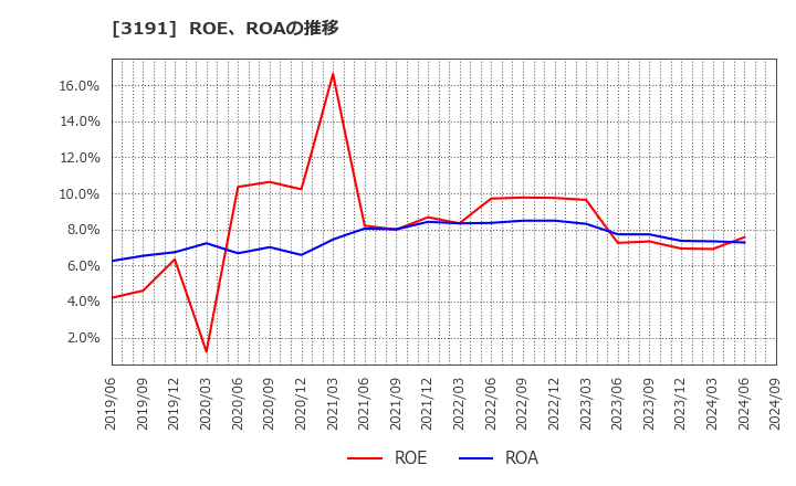 3191 (株)ジョイフル本田: ROE、ROAの推移