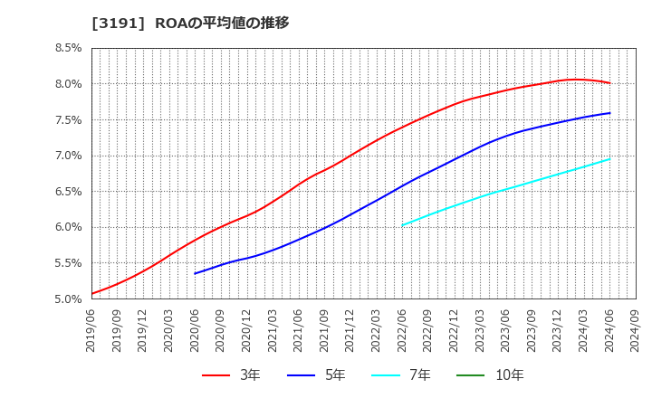 3191 (株)ジョイフル本田: ROAの平均値の推移