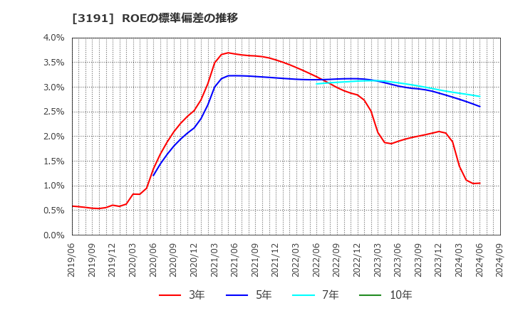 3191 (株)ジョイフル本田: ROEの標準偏差の推移