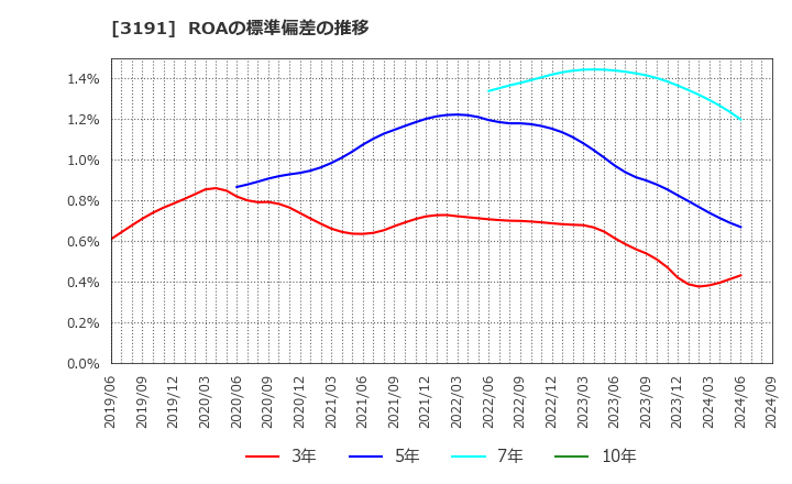 3191 (株)ジョイフル本田: ROAの標準偏差の推移